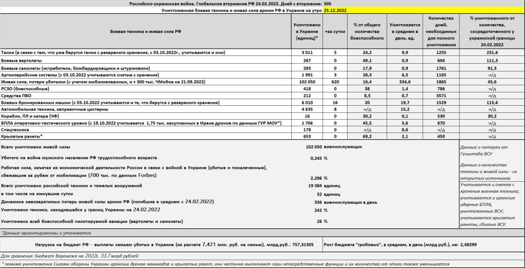 Потери российских вооруженных формирований на войне в Украине на утро 25.12.2022