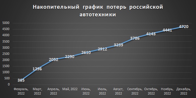 Накопительный график потерь российской автотехники
