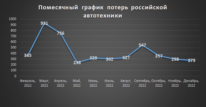 Помесячный график потерь российской автотехники