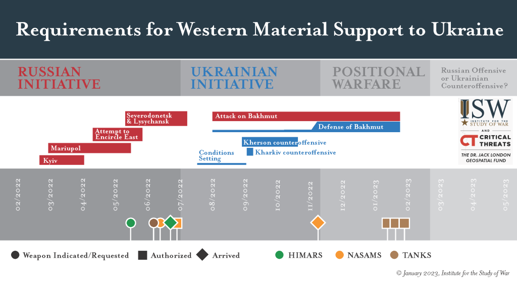 Зависимость поставок западных вооружений от процессов на российско-украинской войне