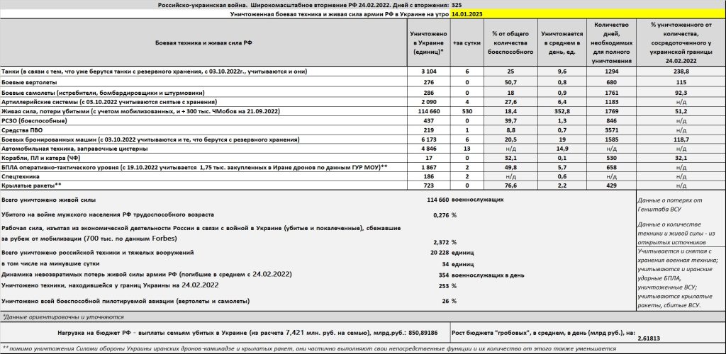 Потери российской армии на войне в Украине на утро 14 января 2022