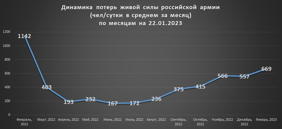 Среднесуточные потери живой силы российской армии на 22 января 2023г. по месяцам
