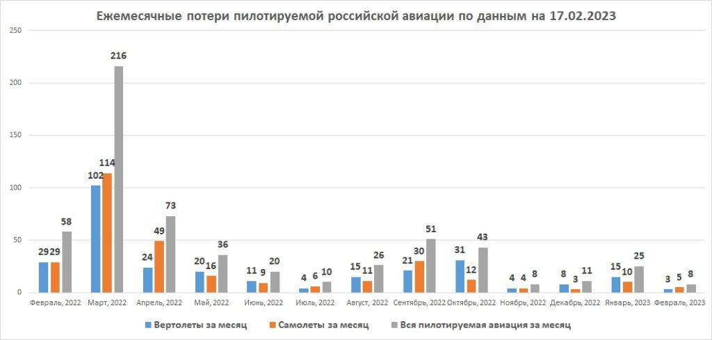 Ежемесячные потери пилотируемой российской авиации по данным на 17.02.2023