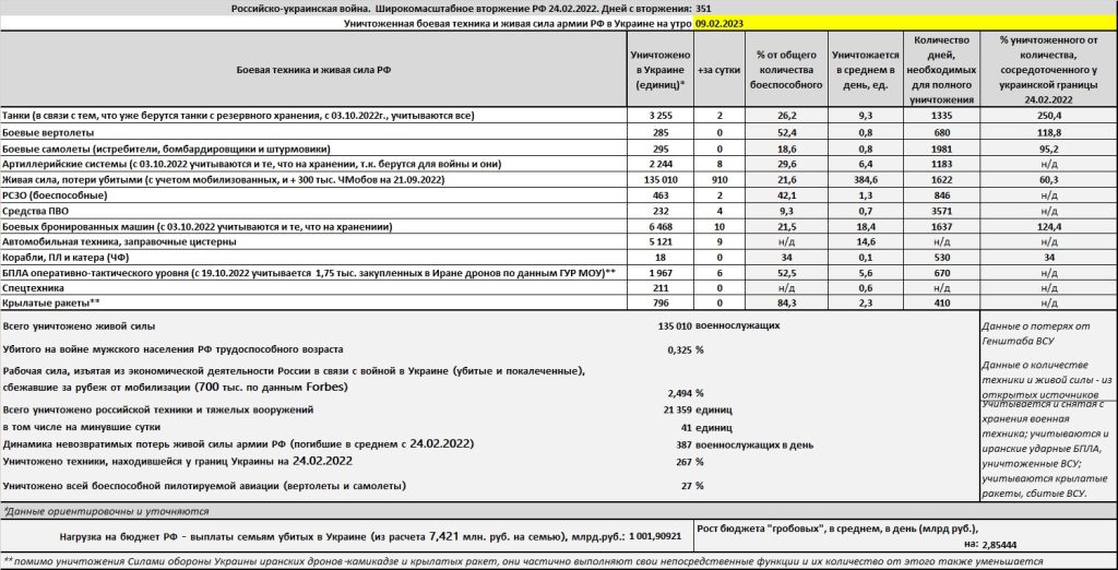 Потери российской армии на войне в Украине на утро 09.02.2023