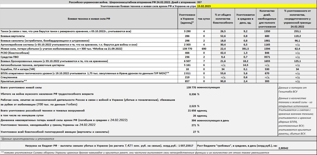 Потери российской армии на войне в Украине на утро 15.02.2023