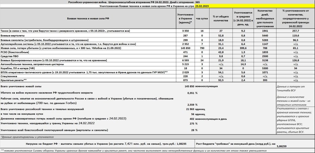 Потери российской армии на войне в Украине на утро 23.02.2023