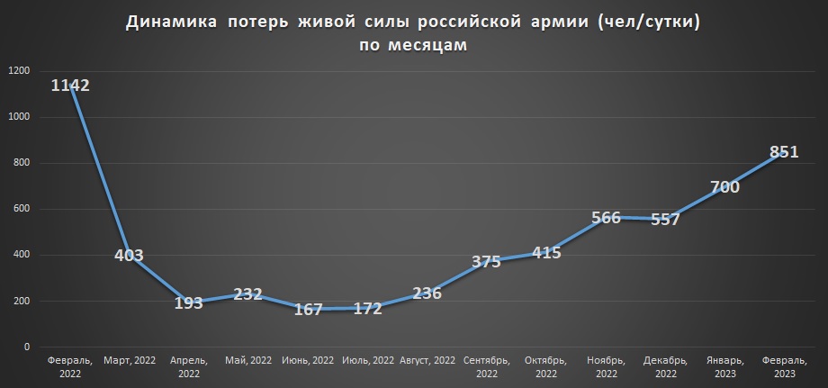 Среднесуточные потери российской армии на войне в Украине на 12.02.2023