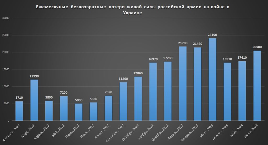 Ежемесячные потери живой силы российской армии по июнь 2023 включительно
