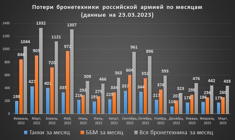 Потери бронетехники российской армией по месяцам на 23.03.2023