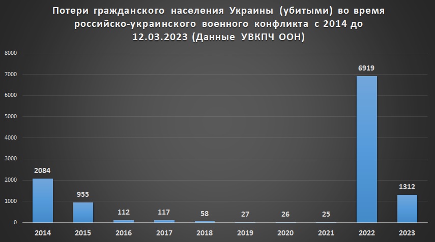 Потери гражданского населения УВКПЧ ООН на 12.03.2023