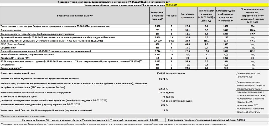 Потери российской армии на войне в Украине на утро 07.03.2023