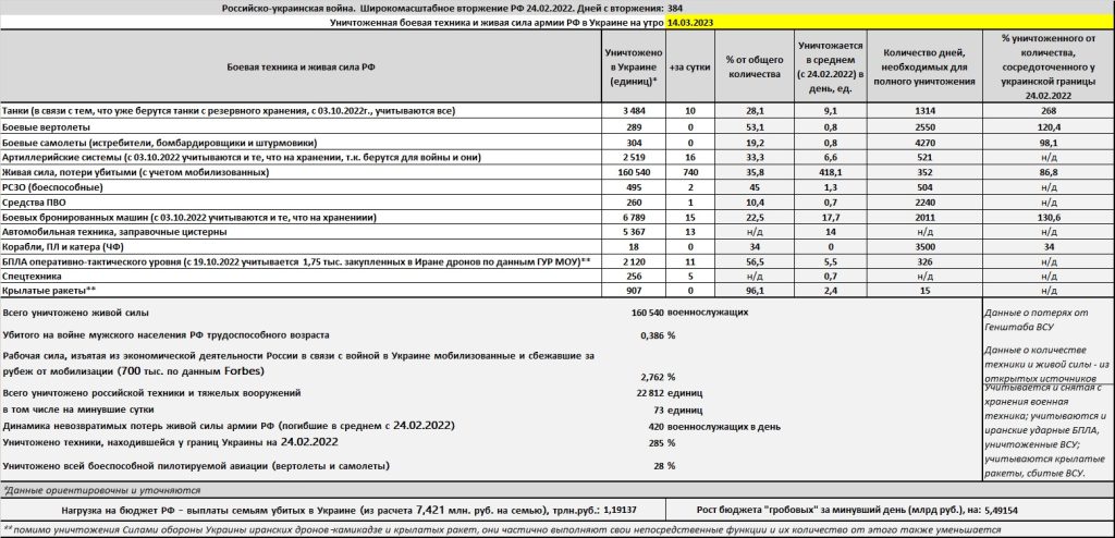 Потери российской армии на войне в Украине на утро 14.03.2023
