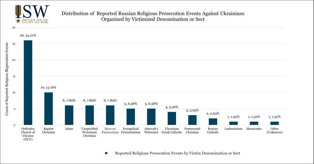 Распространение сообщений о случаях организованного Россией религиозного преследования украинцев в пострадавшей конфессии или секте