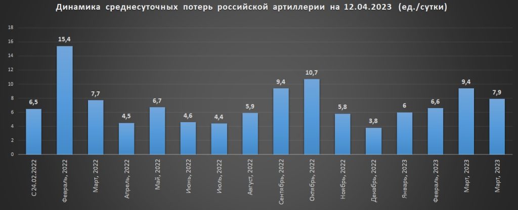 Динамика потерь российских артиллерийских установок на 12.04.2023