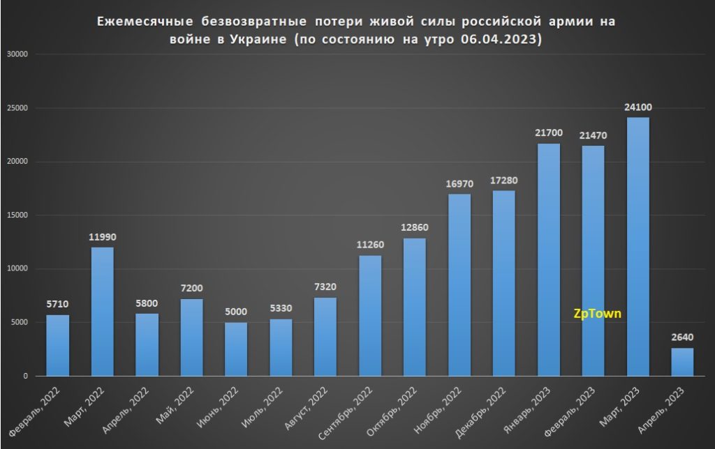 Ежемесячные потери российской армии на войне в Украине не 06.04.2023