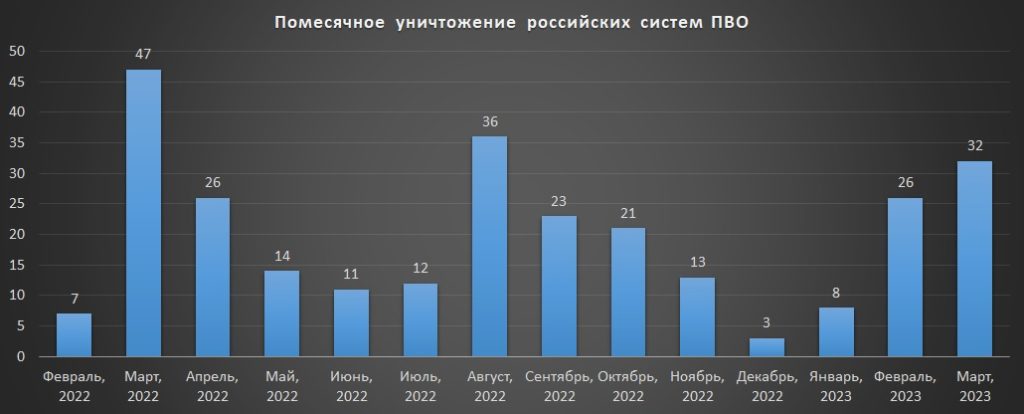 Ежемесячные потери систем ПВО российской армией