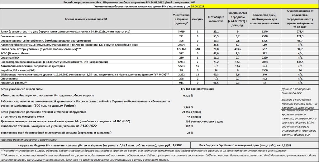 Потери российской армии на войне в Украине на утро 03.04.2023