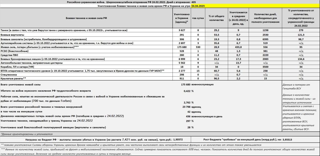 Потери российской армии на войне в Украине на утро 04.04.2023