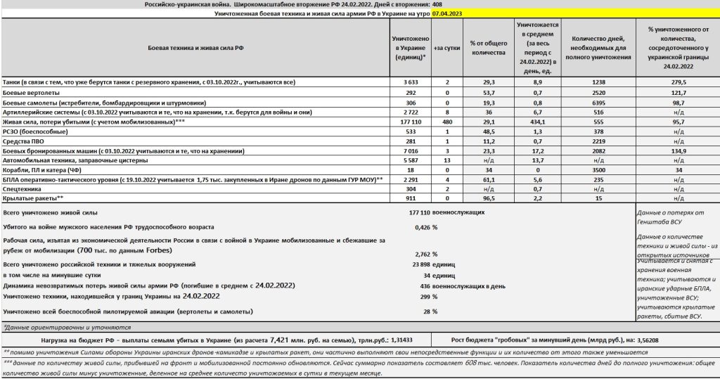 Потери российской армии на войне в Украине на утро 07.04.2023