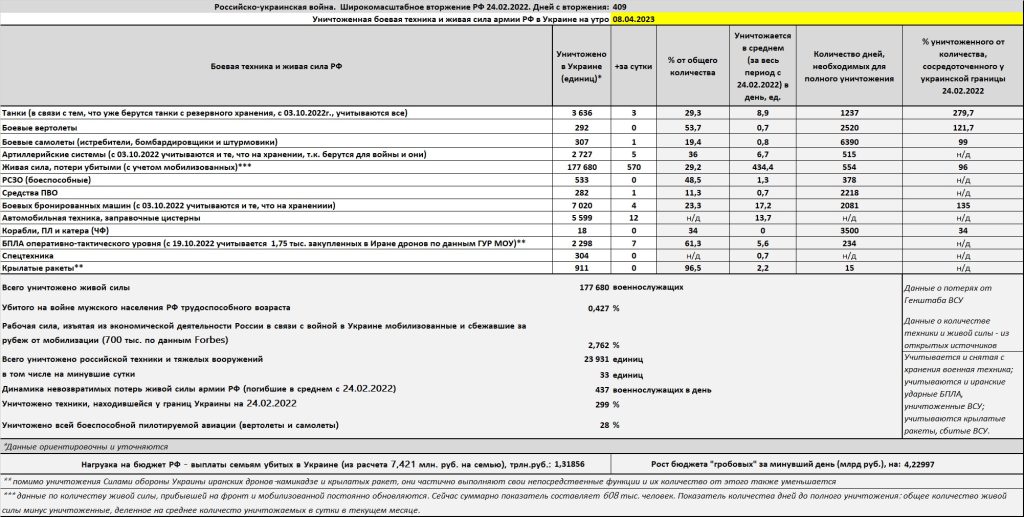 Потери российской армии на войне в Украине на утро 08.04.2023