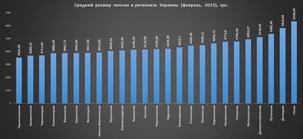 Средний размер пенсии в регионах