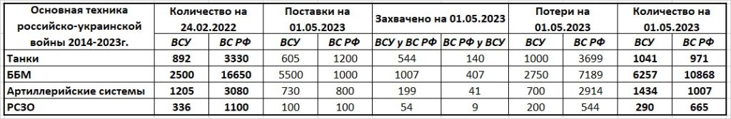 Соотношение тяжелых вооружений российской и украинской армий на момент полномасштабного вторжения и на начало мая 2023 