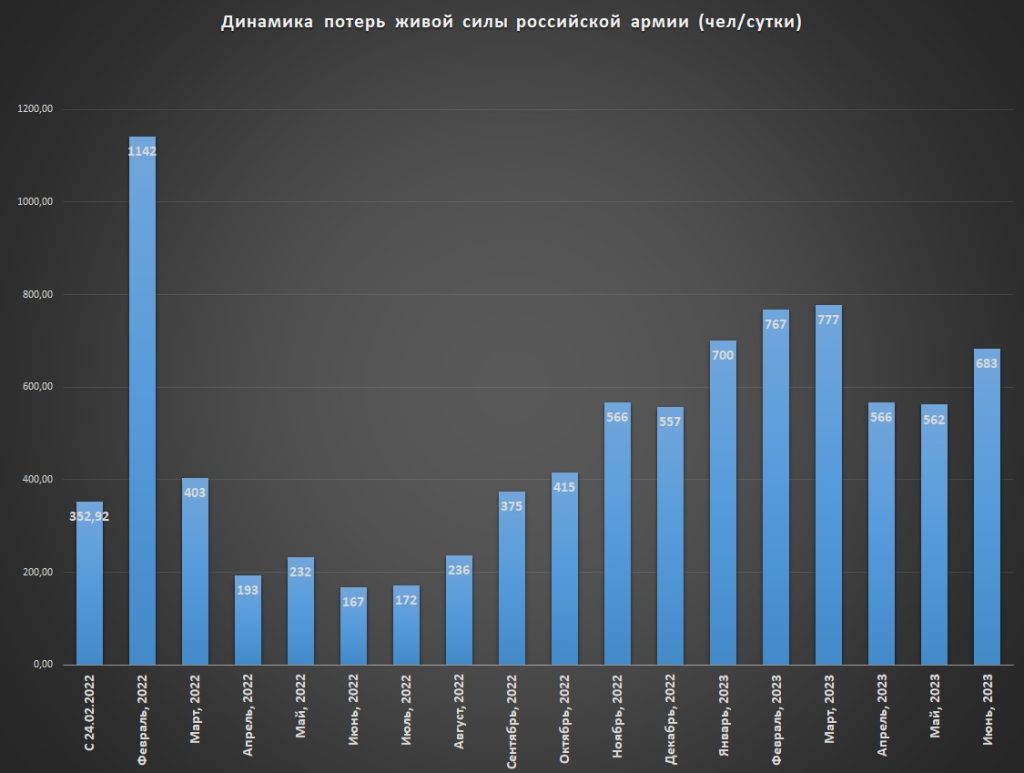 Динамика потерь живой силы российской армии (ед. в сутки) на 01.07.2023