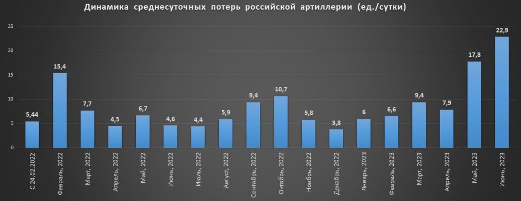 Динамика потерь российской артиллерии на 01.07.2023 (ед. в сутки)