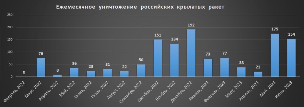 Ежемесячное уничтожение российских крылатых ракет на 01.07.2023