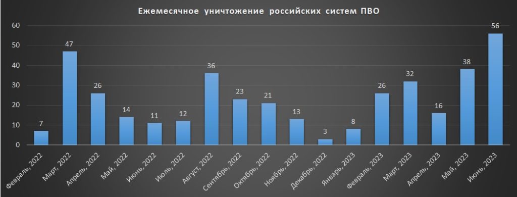 Ежемесячное уничтожение российских систем ПВО на 01.07.2023