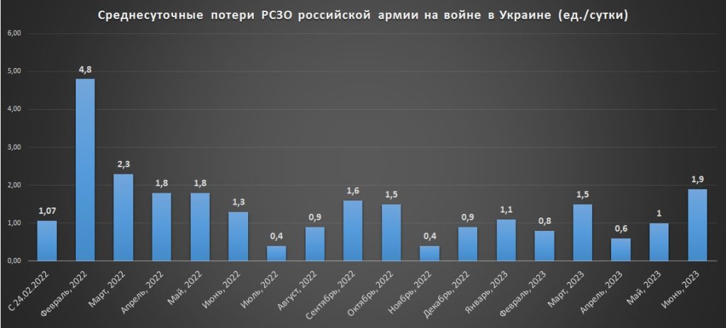 График среднесуточных потерь РСЗО российской армией ед. в сутки на 01.07.2023