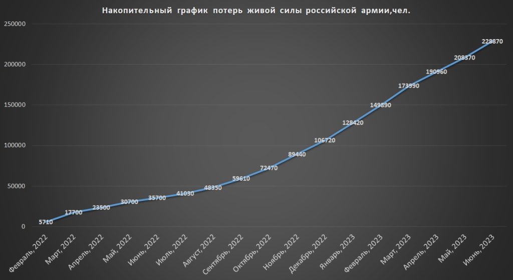 Накопительный график потерь живой силы российской армии на 01.07.2023