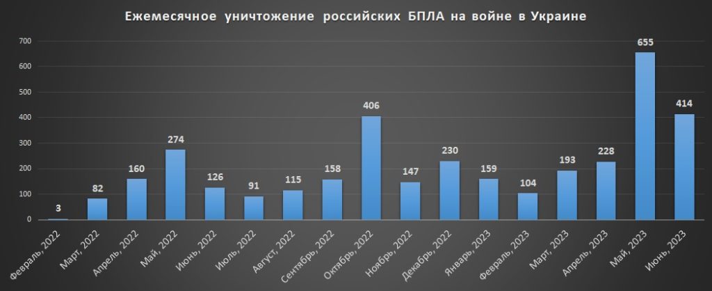 Потери российских БПЛА на войне в Украине на 01.07.2023