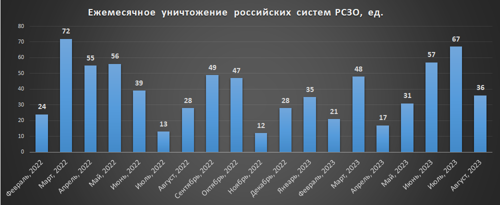 Ежемесячные потери российских РСЗО на войне в Украине 02.2022-08.2023
