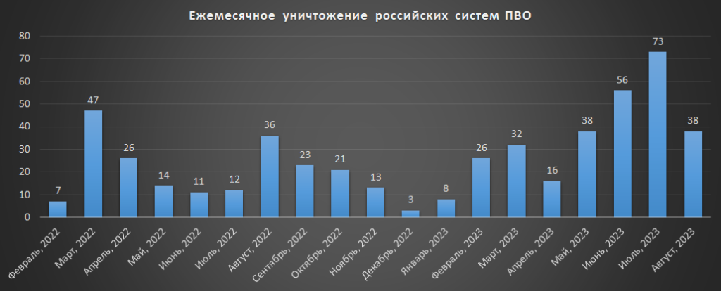 Ежемесячные потери российских систем ПВО на войне в Украине 02.2022-08.2023