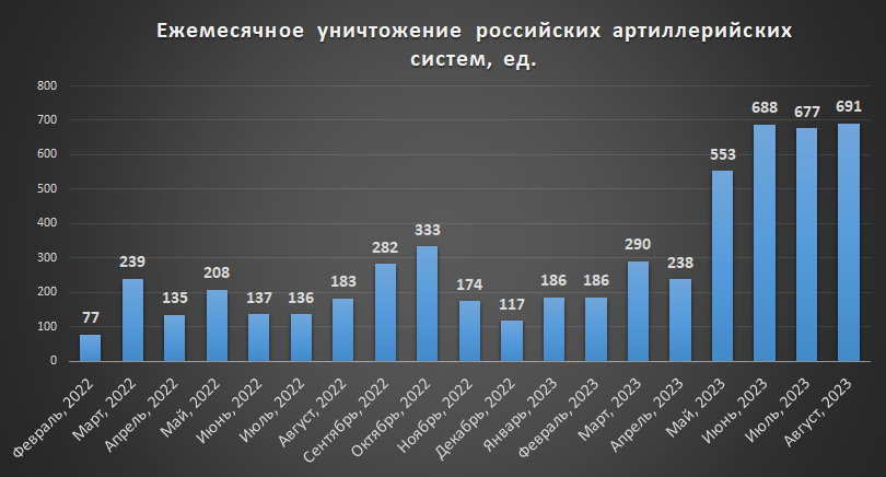 Ежемесячные потери российской артиллерии на войне в Украине 02.2022-08.2023