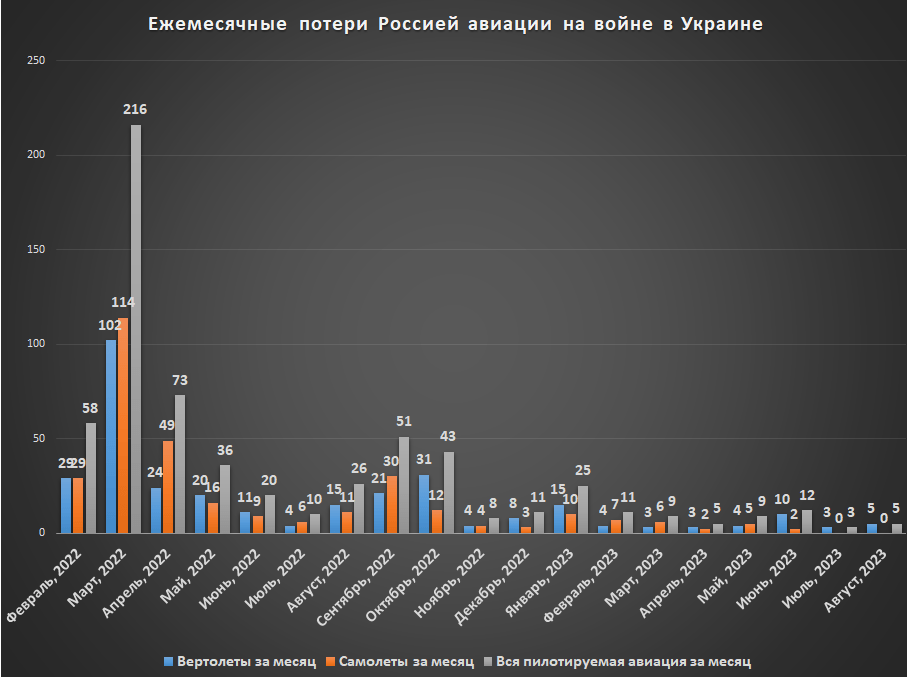 Ежемесячные потери российской авиации на войне в Украине 02.2022-08.2023