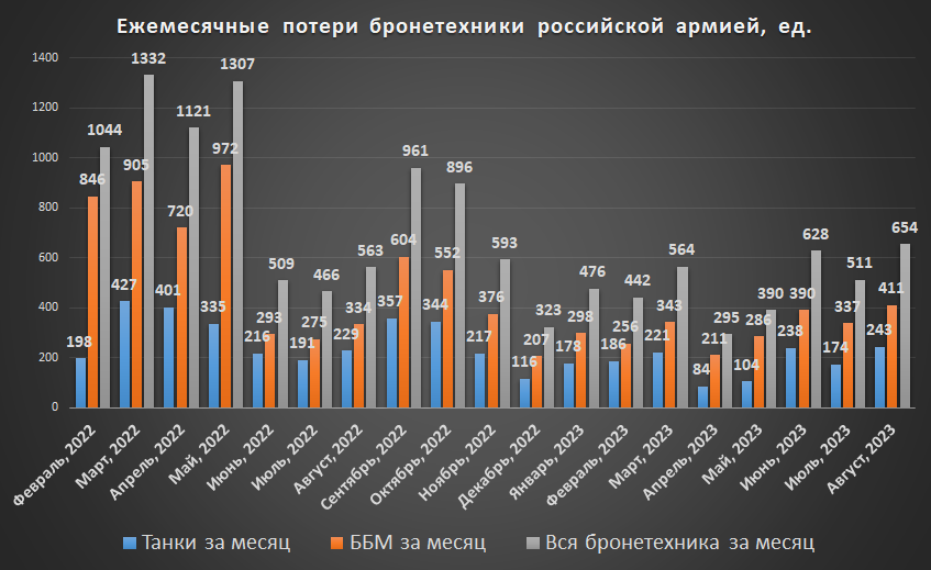 Ежемесячные потери российской бронетехники на войне в Украине 02.2022-08.2023