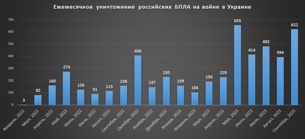 Ежемесячные потери российских БПЛА (сбитые) на войне в Украине 24.02.2022-30.09.2023