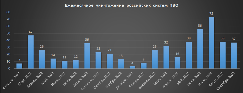 Ежемесячные потери российских систем ПВО на войне в Украине 24.02.2022-30.09.2023