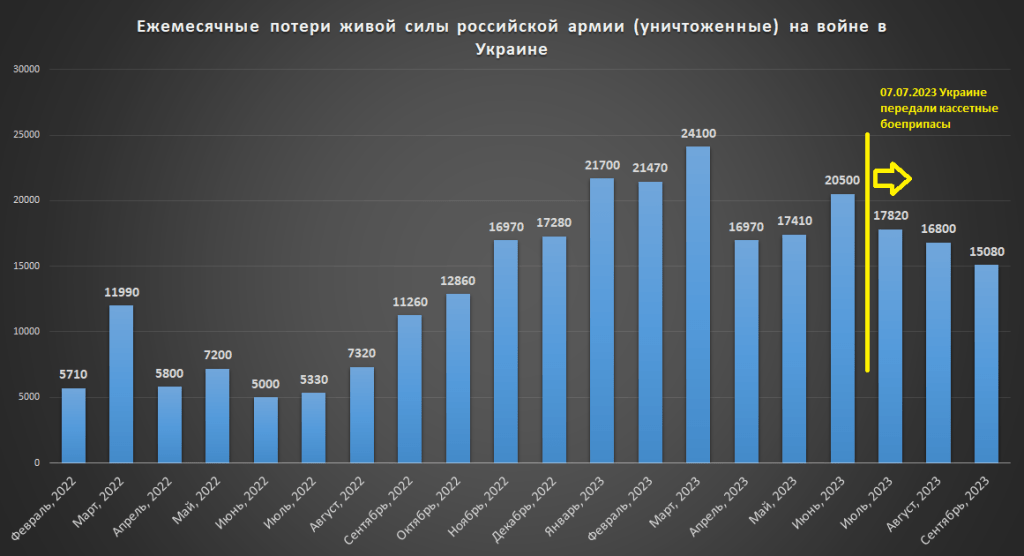 Ежемесячные потери российской живой силы на войне в Украине 24.02.2022-30.09.2023