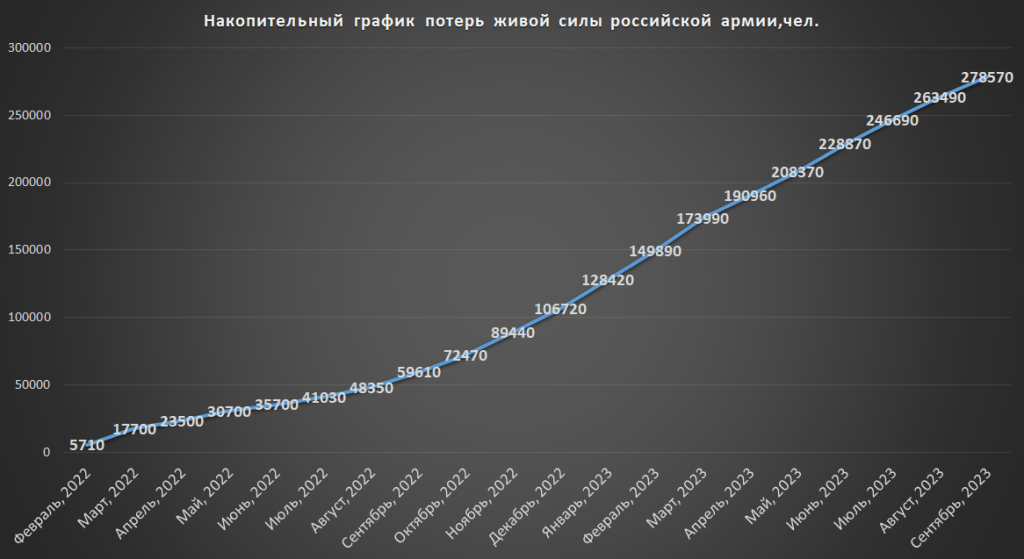 График потерь российской живой силы на войне в Украине 24.02.2022-30.09.2023 (по данным ГШ ВСУ)