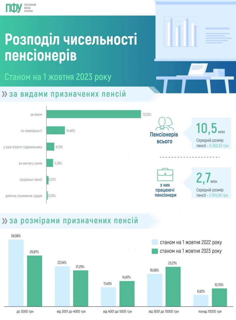 Пенсии инфографика