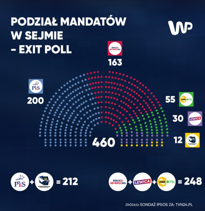 Польша, выборы