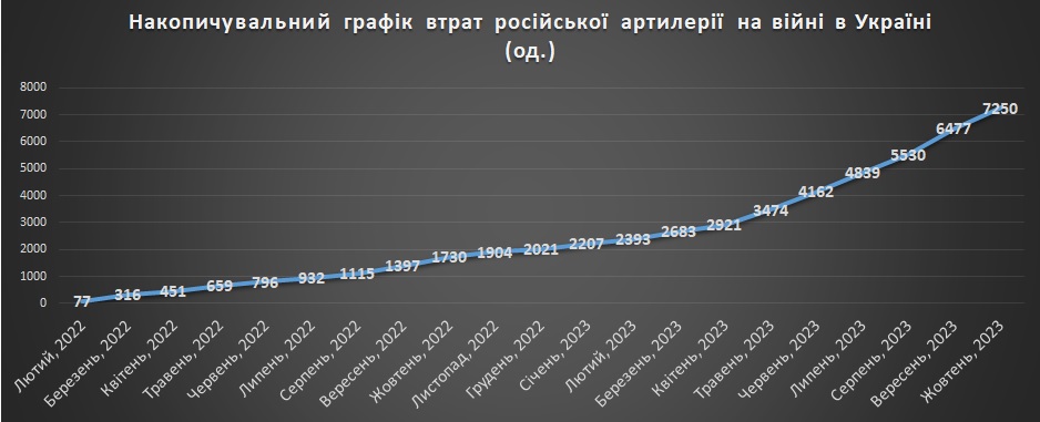 Накопичувальний графік втрат російської артилерії на війні в Україні (на 01.11.2023)
