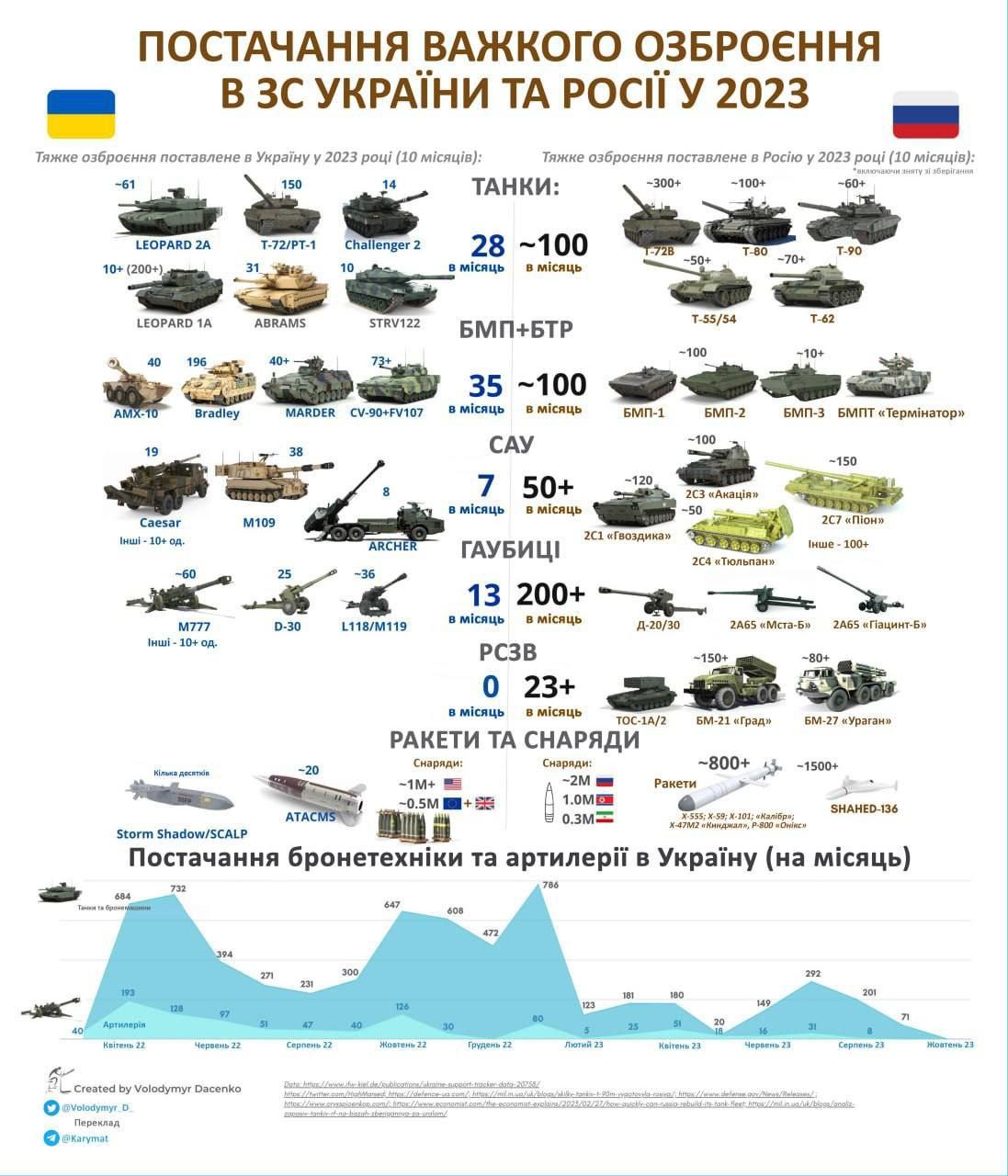 поставки военной техники армиям РФ и Украины
