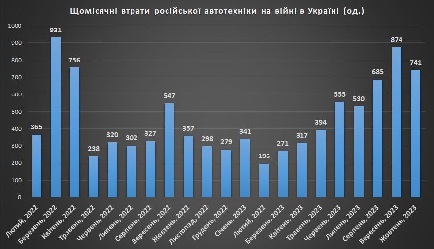 Щомісячні втрати російської автотехники на війні в Україні (на 01.11.2023)