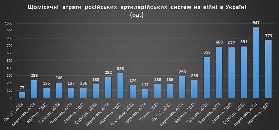 Щомісячні втрати російських артилерійських систем на війні в Україні (на 01.11.2023)
