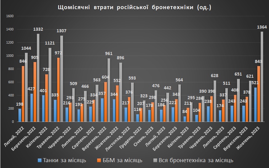 Щомісячни втрати російської бронетехніки (на 01.11.2023)