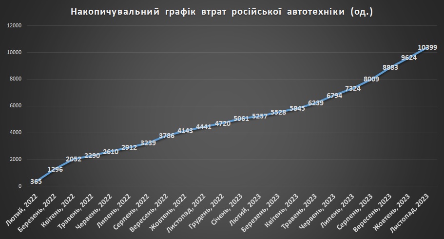 Втрати російської автотехніки (накопичувальний графік)